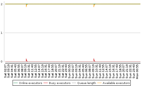 [Load statistics graph]