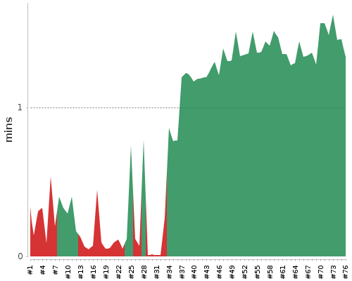 [Build time graph]