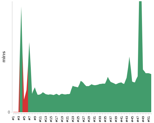 [Build time graph]