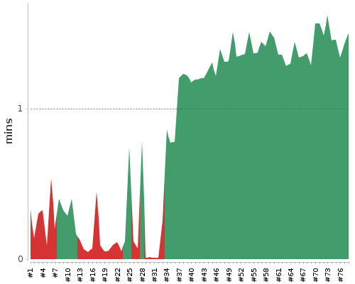 [Build time graph]