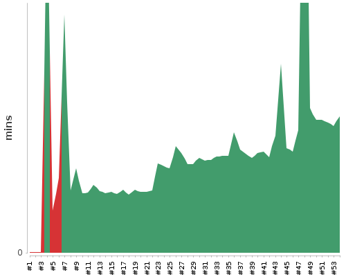 [Build time graph]